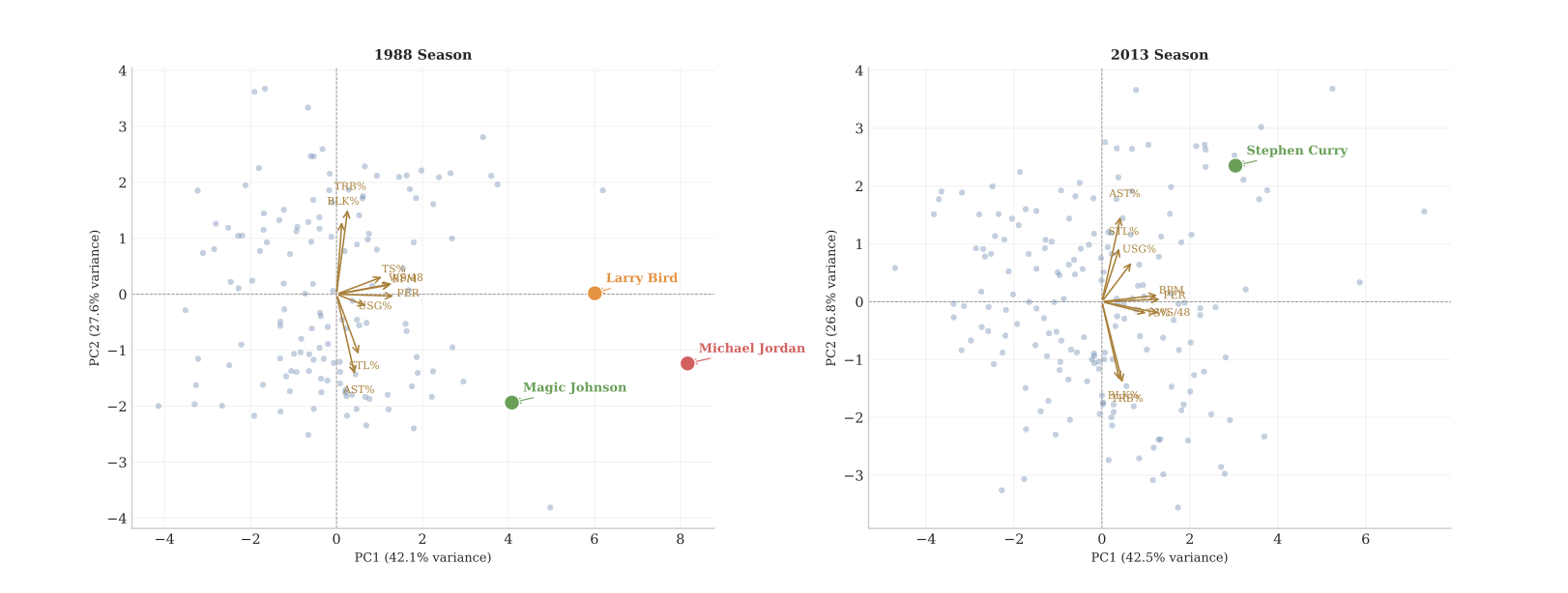 NBA era dominance analysis